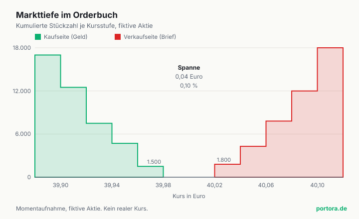 Markttiefe als zweiseitige Treppe. Links steigt die Kaufseite von 1.500 Stück beim Geldkurs 39,98 auf rund 17.000 Stück bei 39,90, rechts steigt die Verkaufsseite von 1.800 Stück beim Briefkurs 40,02 auf rund 18.000 Stück bei 40,10. Dazwischen liegt die Spanne von 0,04 Euro.