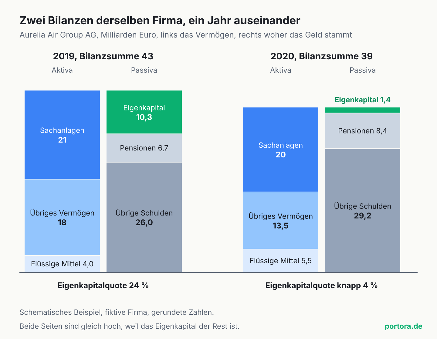 Zwei maßstabsgetreue Bilanzen der fiktiven Aurelia Air für 2019 und 2020. Das Eigenkapital schrumpft von 10,3 auf 1,4 Milliarden Euro, die Bilanzsumme nur von 43 auf 39 Milliarden, die Schulden wachsen.