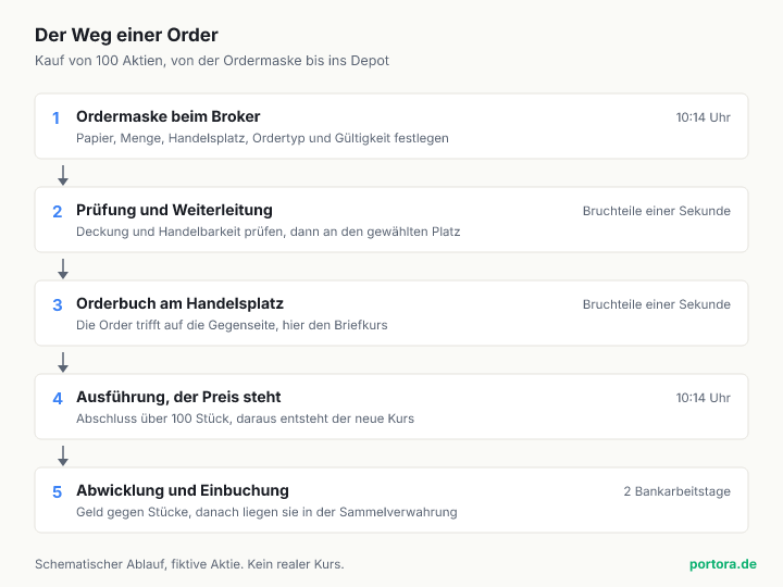 Fünf Stationen einer Wertpapierorder untereinander. Ordermaske beim Broker, Prüfung und Weiterleitung, Orderbuch am Handelsplatz, Ausführung mit festem Preis, danach Abwicklung und Einbuchung nach zwei Bankarbeitstagen.
