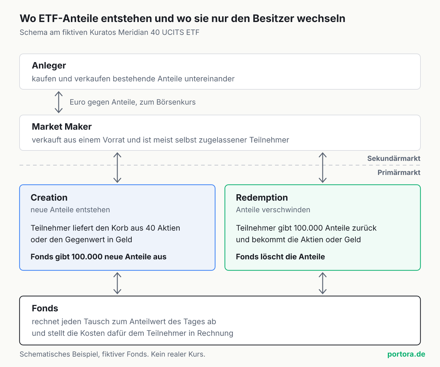 Schema in drei Ebenen. Oben handeln Anleger an der Börse bestehende Anteile gegen Euro, darunter verkauft ein Market Maker aus seinem Vorrat. Unter einer gestrichelten Linie liegt der Primärmarkt. Links liefert ein zugelassener Teilnehmer bei der Creation einen Korb aus 40 Aktien oder Geld und erhält 100.000 neue Anteile, rechts gibt er bei der Redemption 100.000 Anteile zurück. Unten rechnet der Fonds zum Anteilwert des Tages ab und berechnet dem Teilnehmer die Kosten.
