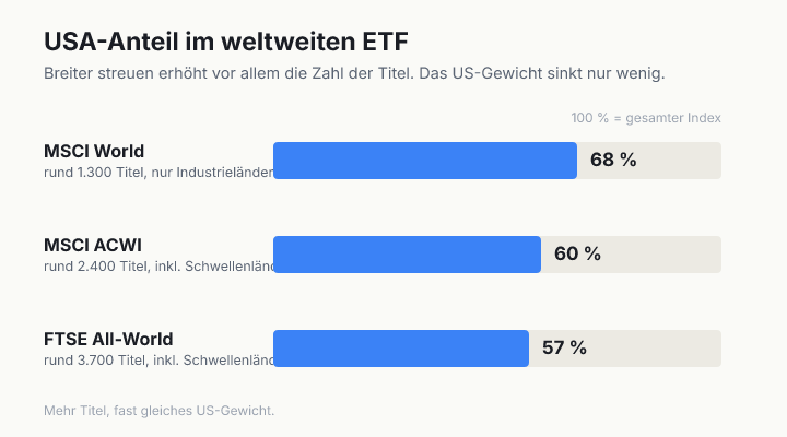 Balkendiagramm zum US-Anteil dreier weltweiter Aktienindizes: MSCI World rund 68 Prozent bei etwa 1.300 Titeln, MSCI ACWI rund 60 Prozent bei etwa 2.400 Titeln, FTSE All-World rund 57 Prozent bei etwa 3.700 Titeln. Mehr Breite erhöht vor allem die Zahl der Titel, das US-Gewicht sinkt nur leicht.
