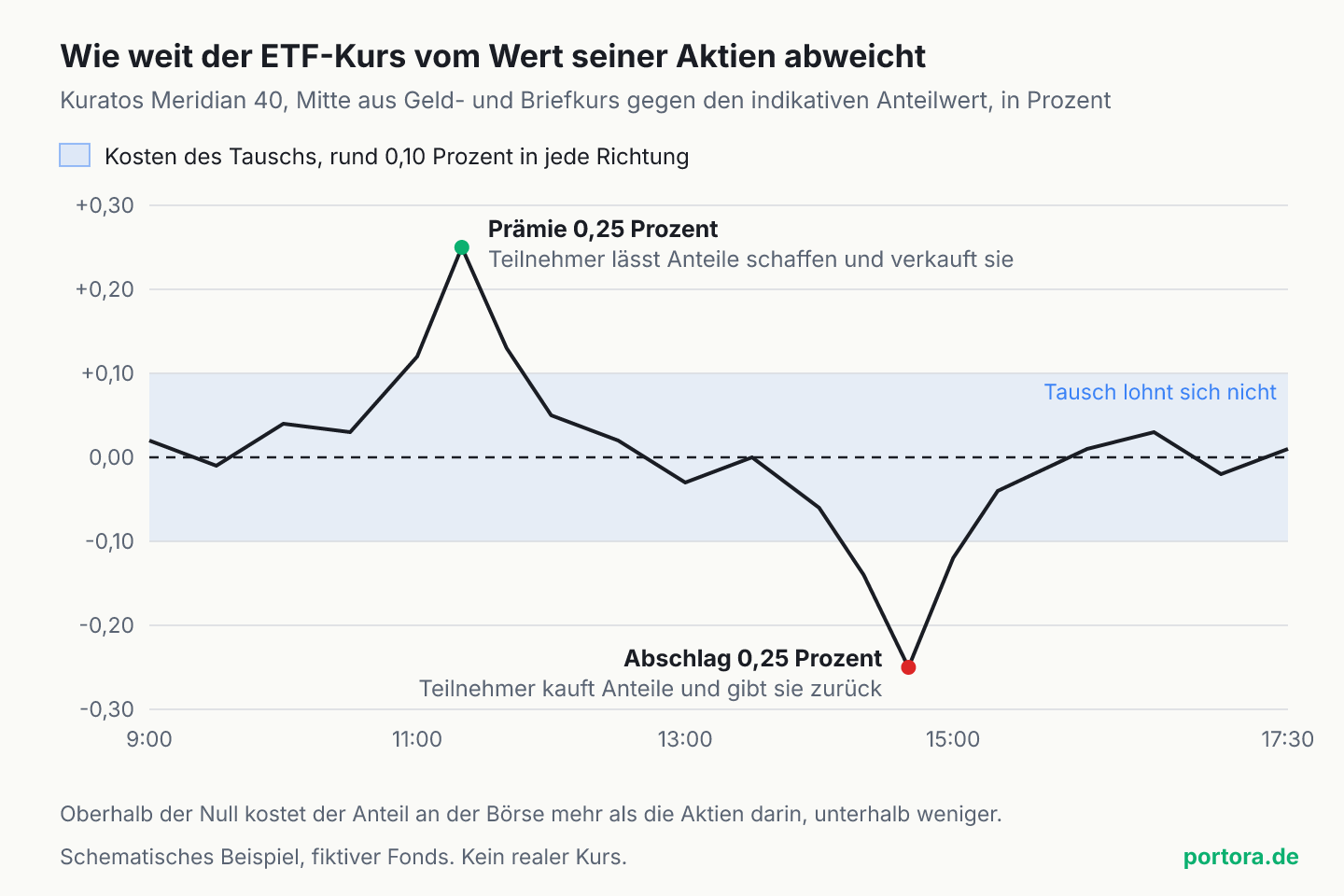 Schematischer Tagesverlauf des Abstands zwischen Börsenkurs und indikativem Anteilwert des fiktiven Kuratos-Fonds in Prozent. Ein Band von plus bis minus 0,10 Prozent markiert die Kosten des Tauschs. Gegen 11:20 Uhr erreicht der Abstand eine Prämie von 0,25 Prozent, Teilnehmer schaffen und verkaufen Anteile. Gegen 14:40 Uhr ein Abschlag von 0,25 Prozent, Teilnehmer kaufen Anteile und geben sie zurück. Beide Male kehrt die Linie ins Band zurück.