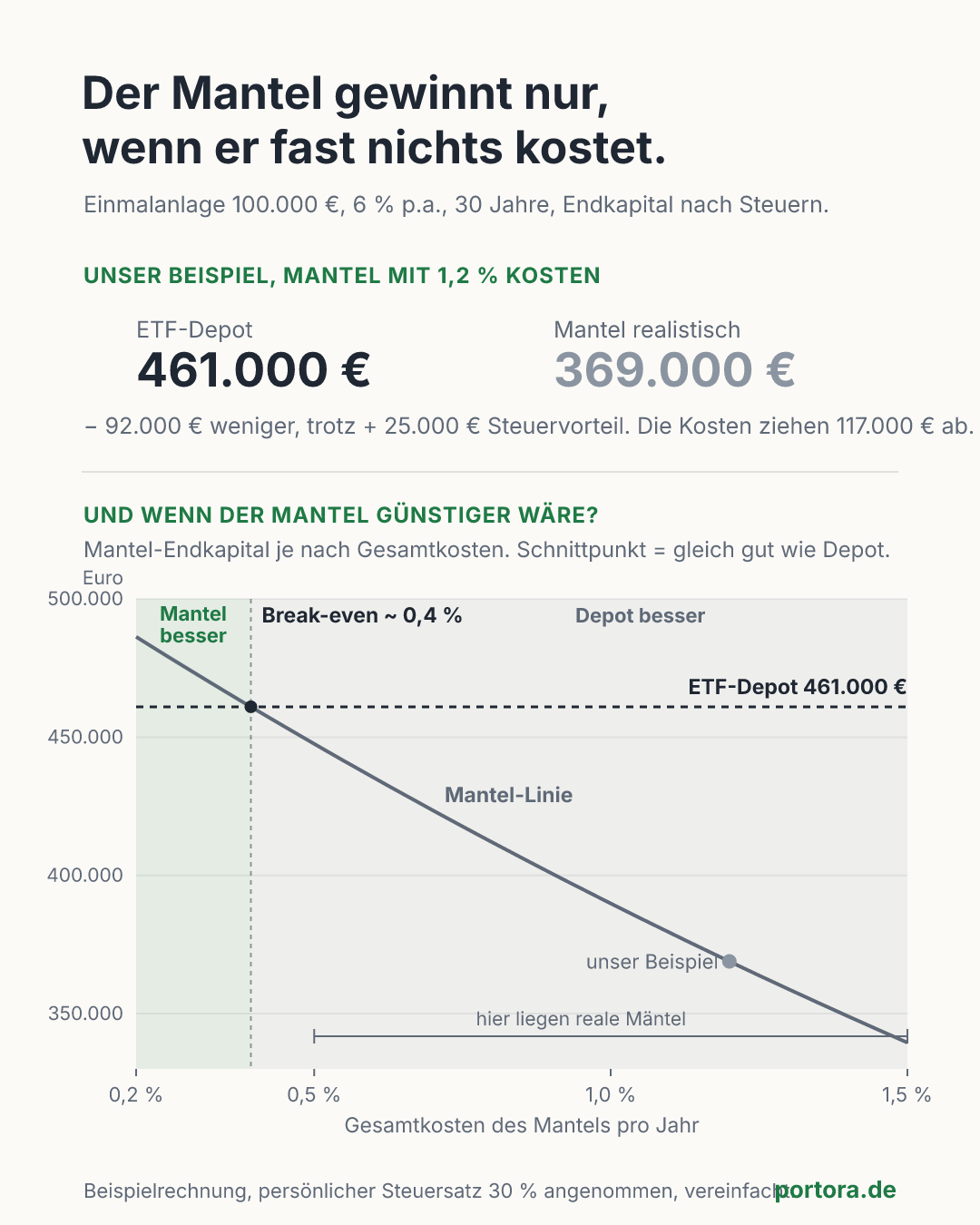 Diagramm zum Vergleich ETF-Depot und Versicherungsmantel nach Steuern: Depot 461.000 Euro, Mantel realistisch 369.000 Euro, und eine Break-even-Kurve, die zeigt, dass der Mantel erst unter rund 0,4 Prozent Gesamtkosten vorne liegt.