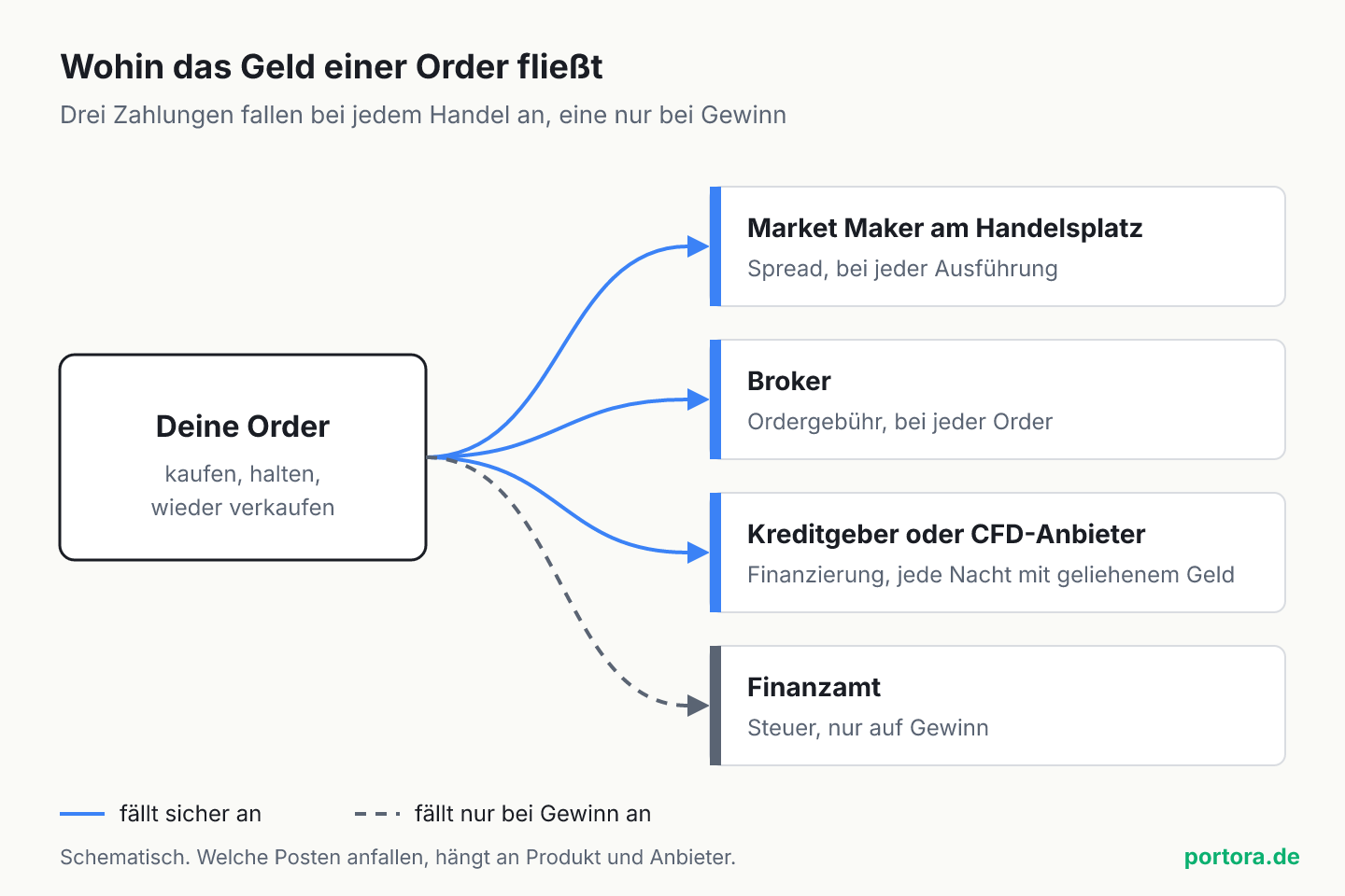 Flussdiagramm. Von der Order führen durchgezogene Pfeile zum Market Maker (Spread), zum Broker (Ordergebühr) und zum Kreditgeber oder CFD-Anbieter (Finanzierung), diese drei Zahlungen fallen bei jedem Handel an. Ein gestrichelter Pfeil führt zum Finanzamt, die Steuer fällt nur bei einem Gewinn an.