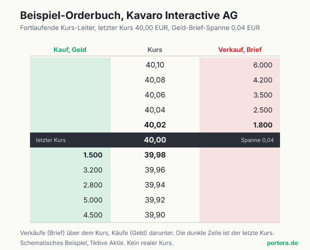 Schematisches Orderbuch der fiktiven Kavaro-Aktie als fortlaufende Kurs-Leiter. In der Mitte die Kurse von 40,10 bis 39,90 in Schritten von 0,02 Euro, links die Kaufmengen unter dem Kurs, rechts die Verkaufsmengen darüber. Die dunkle Zeile in der Mitte ist der letzte Kurs 40,00, zwischen bestem Geld 39,98 und bestem Brief 40,02 liegt die Spanne von 0,04 EUR.
