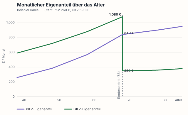 Liniendiagramm des monatlichen Eigenanteils über das Alter. Die PKV beginnt bei 260 Euro und steigt bis zum Renteneintritt mit 68 auf rund 840 Euro; die GKV beginnt bei 590 Euro und steigt bis dahin auf rund 1.080 Euro. Am Renteneintritt fällt die GKV auf das niedrigere Renteneinkommen (rund 350 Euro), während die PKV weiterläuft. Dadurch liegt die PKV die gesamte Erwerbsphase unter der GKV und wird erst im Ruhestand teurer.