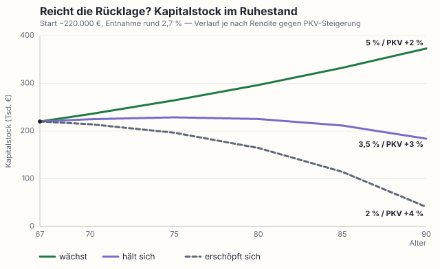 Liniendiagramm des Rücklagen-Kapitalstocks im Ruhestand von Alter 67 bis 90, Start rund 220.000 Euro bei etwa 2,7 Prozent Entnahme. Drei Verläufe je nach Abstand zwischen Rendite und PKV-Steigerung: bei 5 Prozent und PKV plus 2 Prozent wächst der Topf auf rund 370.000 Euro, bei 3,5 Prozent und plus 3 Prozent hält er sich um 185.000 bis 230.000 Euro, bei 2 Prozent und plus 4 Prozent schrumpft er auf rund 40.000 Euro mit 90, läuft im Durchschnitt aber nicht vorzeitig leer.