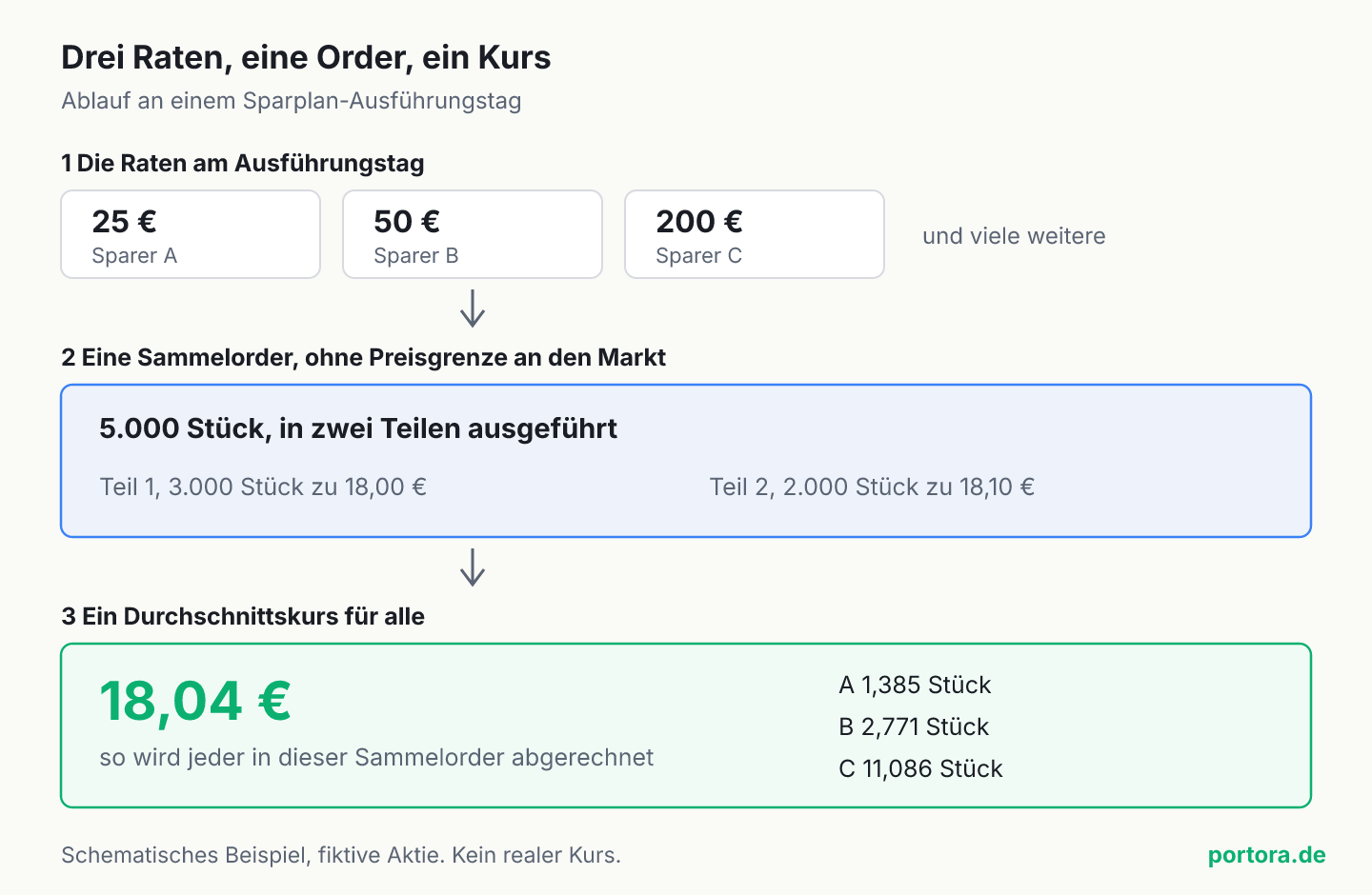 Ablaufgrafik in drei Schritten. Oben drei Sparraten über 25, 50 und 200 Euro. In der Mitte eine gebündelte Order über 5.000 Stück, ausgeführt in zwei Teilen zu 18,00 und 18,10 Euro. Unten der Durchschnittskurs von 18,04 Euro, zu dem alle drei Sparer abgerechnet werden, mit 1,385, 2,771 und 11,086 Stück.