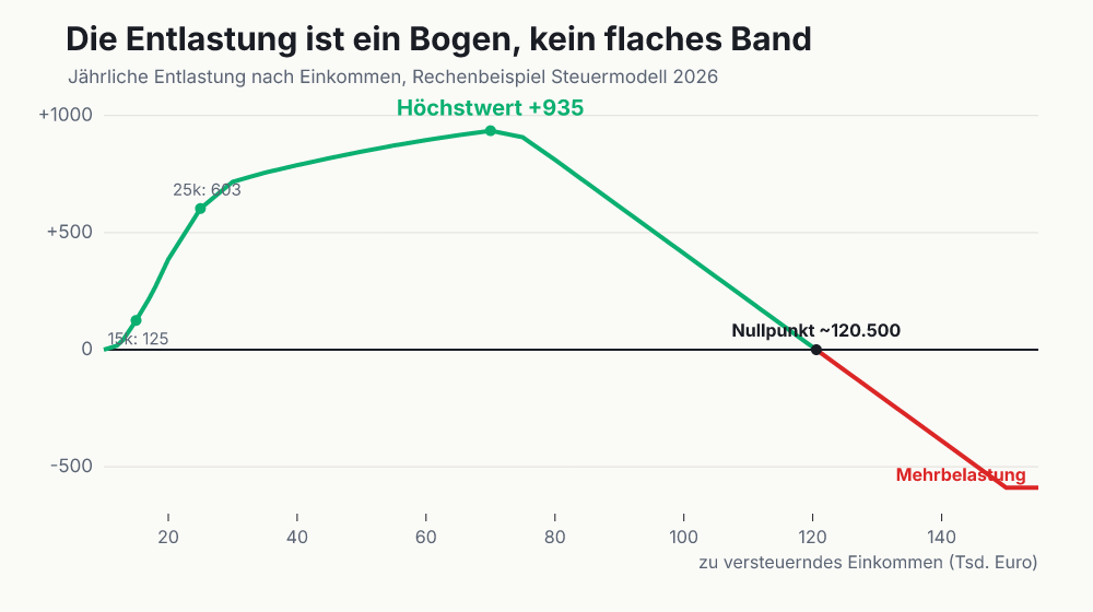 Liniendiagramm: die jährliche Entlastung steigt von rund 125 Euro bei 15.000 Euro auf den Höchstwert 935 Euro bei 70.000 Euro und fällt dann auf null bei etwa 120.500 Euro, darüber Mehrbelastung.