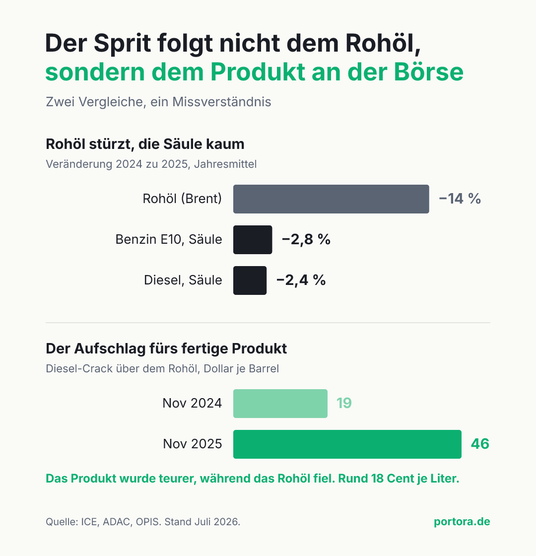 Zwei Balkengruppen. Oben fiel Rohöl 2024 zu 2025 um 14 Prozent, Benzin und Diesel an der Säule nur um 2,8 und 2,4 Prozent. Unten stieg der Diesel-Crack von 19 auf 46 Dollar je Barrel.