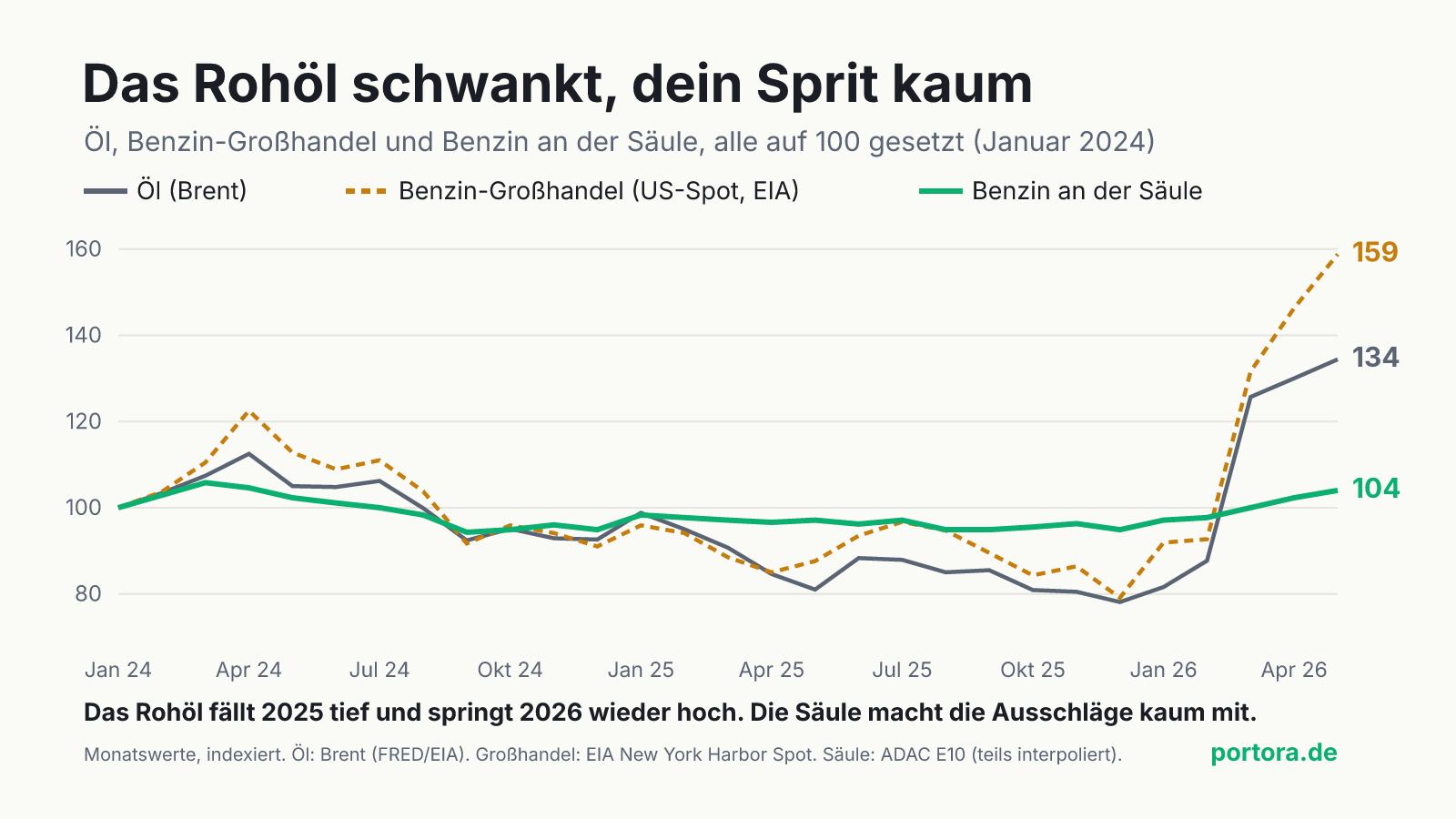 Liniendiagramm mit Monatswerten von Januar 2024 bis Mai 2026, indexiert auf 100. Öl und Benzin-Großhandel schwanken zwischen 78 und 159, der Preis an der Säule bleibt zwischen 94 und 106.