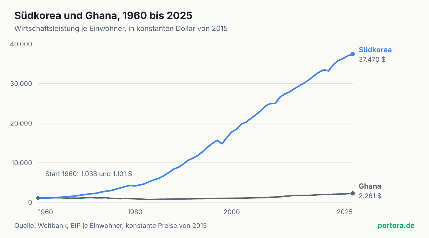 Liniendiagramm der Wirtschaftsleistung je Einwohner von 1960 bis 2025. Südkorea startet bei 1.038 Dollar und steigt auf 37.470, Ghana startet bei 1.101 Dollar und erreicht 2.261.