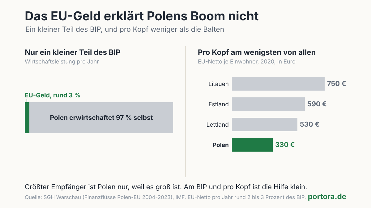 Zwei Balkengrafiken: von Polens jährlicher Wirtschaftsleistung stammen nur rund 3 Prozent aus EU-Geld, und pro Kopf bekam Polen 2020 mit 330 Euro weniger als die baltischen Länder.
