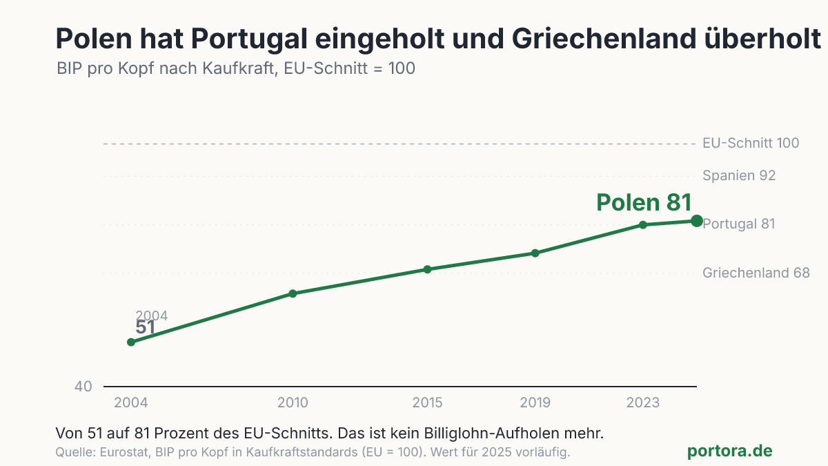 Liniendiagramm: Polens BIP pro Kopf steigt von 51 (2004) auf 81 Prozent des EU-Schnitts (2025), gleichauf mit Portugal und ueber Griechenland.