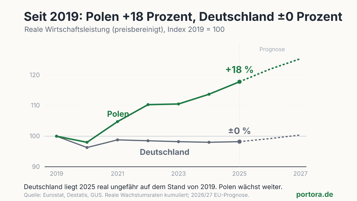 Liniendiagramm: Polens reales BIP steigt seit 2019 auf Index 118, Deutschland bleibt bei etwa 100.