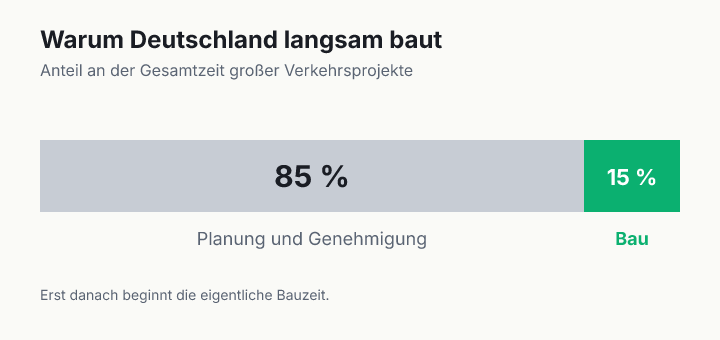 Balken: Bei großen deutschen Verkehrsprojekten entfallen 85 Prozent der Zeit auf Planung und Genehmigung, nur 15 Prozent auf den Bau.