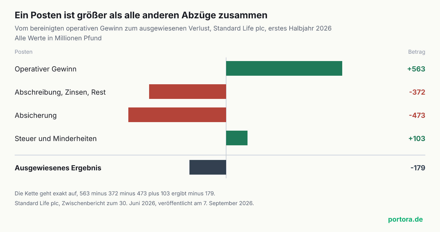 Waagerechtes Balkendiagramm der Brücke vom operativen Gewinn zum ausgewiesenen Ergebnis bei Standard Life im ersten Halbjahr 2026. Operativer Gewinn plus 563 Millionen Pfund, Abschreibung, Zinsen und sonstige Posten zusammen minus 372, Absicherung minus 473, Steuer und Minderheiten plus 103, ausgewiesenes Ergebnis minus 179. Der Balken für die Absicherung ist länger als der für alle übrigen Abzüge zusammen.