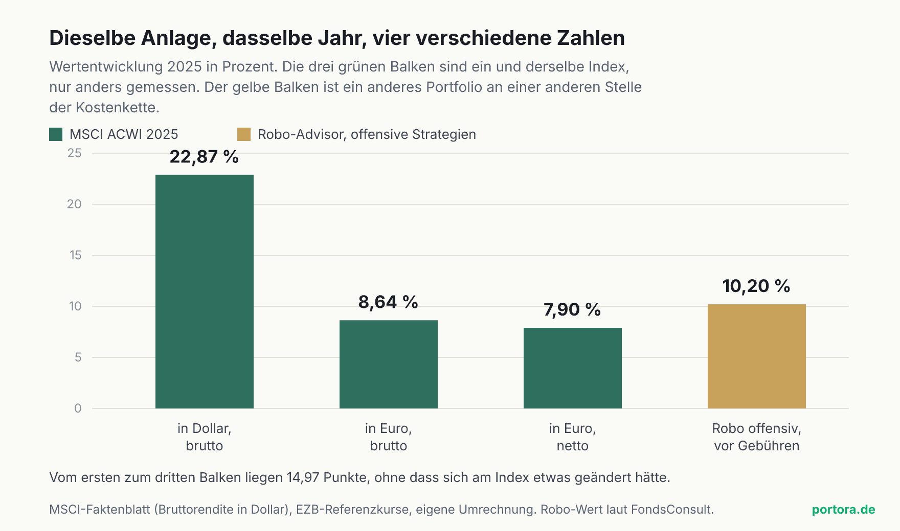 Säulendiagramm mit vier Balken zur Wertentwicklung im Jahr 2025. Drei grüne Balken zeigen denselben Index MSCI ACWI in drei Messweisen, nämlich 22,87 Prozent in Dollar brutto, 8,64 Prozent in Euro brutto und 7,90 Prozent in Euro netto. Ein vierter, gelber Balken zeigt offensive Robo-Advisor-Strategien mit 10,20 Prozent vor Gebühren.