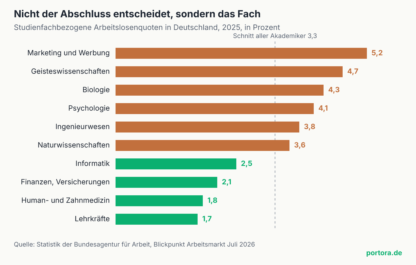 Balkendiagramm der studienfachbezogenen Arbeitslosenquoten 2025 in Deutschland, von Lehrkräften mit 1,7 Prozent bis Marketing und Werbung mit 5,2 Prozent, mit dem Akademikerdurchschnitt von 3,3 Prozent als Referenzlinie.