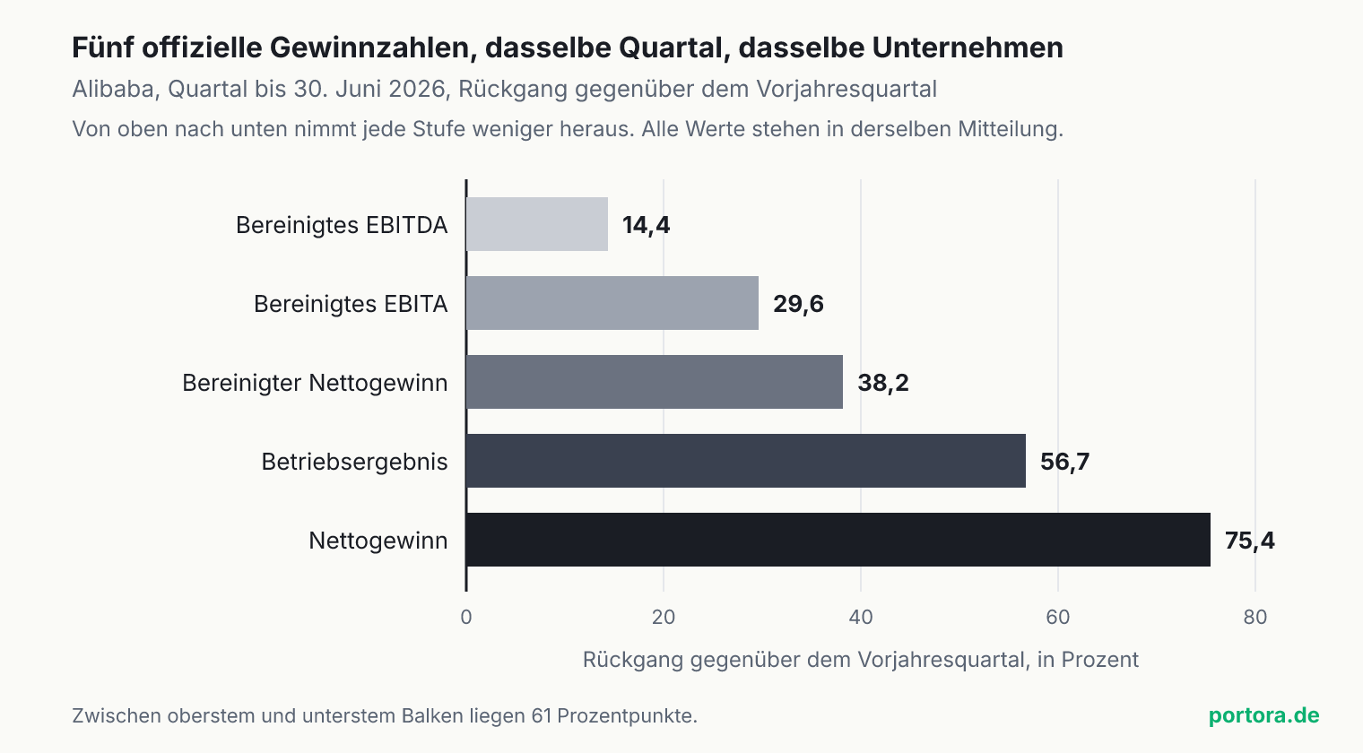 Waagerechtes Balkendiagramm mit fünf Balken. Bereinigtes EBITDA minus 14,4 Prozent, bereinigtes EBITA minus 29,6 Prozent, bereinigter Nettogewinn minus 38,2 Prozent, Betriebsergebnis minus 56,7 Prozent, Nettogewinn minus 75,4 Prozent. Alle fünf Werte beziehen sich auf dasselbe Quartal desselben Unternehmens.