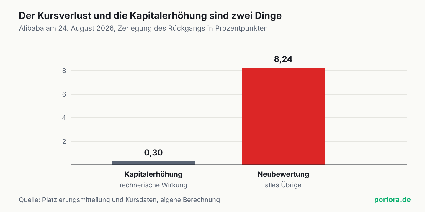 Balkendiagramm zur Zerlegung des Kursrückgangs von Alibaba am 24. August 2026. Von 8,54 Prozent entfallen rund 0,30 Prozentpunkte auf die rechnerische Wirkung der Kapitalerhöhung und rund 8,24 Prozentpunkte auf die Neubewertung des Unternehmens.