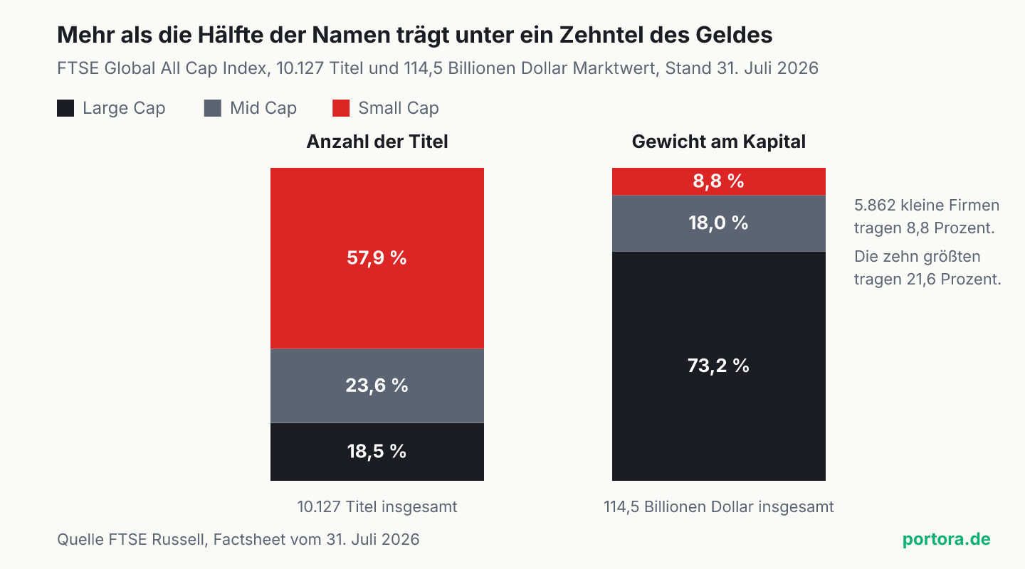 Zwei gestapelte Säulen zum FTSE Global All Cap Index. Links die Aufteilung nach Anzahl der Titel, mit 18,5 Prozent großen, 23,6 Prozent mittleren und 57,9 Prozent kleinen Gesellschaften. Rechts dieselbe Aufteilung nach Gewicht am Kapital, mit 73,2 Prozent großen, 18,0 Prozent mittleren und 8,8 Prozent kleinen Gesellschaften.