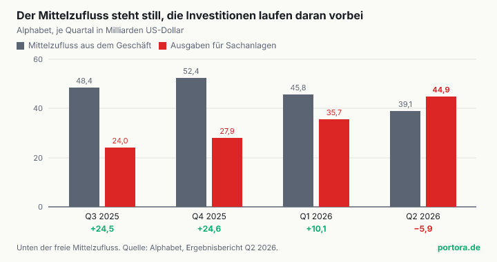 Säulendiagramm über vier Quartale. Der Mittelzufluss aus dem Geschäft bleibt zwischen 39 und 52 Milliarden Dollar, die Ausgaben für Sachanlagen steigen von 24,0 auf 44,9 Milliarden und überholen ihn im zweiten Quartal 2026. Der freie Mittelzufluss fällt von plus 24,5 auf minus 5,9 Milliarden Dollar.