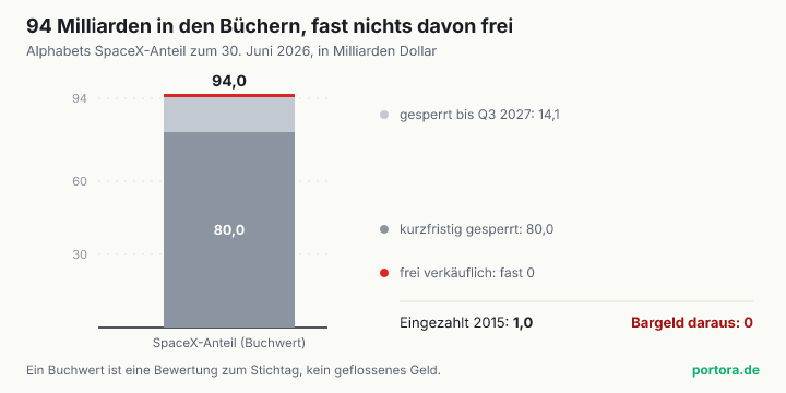 Ein Balken zeigt Alphabets SpaceX-Anteil mit einem Buchwert von 94 Milliarden Dollar, aufgeteilt in rund 80 Milliarden kurzfristig gesperrt und 14,1 Milliarden gesperrt bis 2027, frei verkäuflich ist fast nichts. Daneben der Hinweis, dass 2015 eine Milliarde eingezahlt wurde und Bargeld daraus null ist.