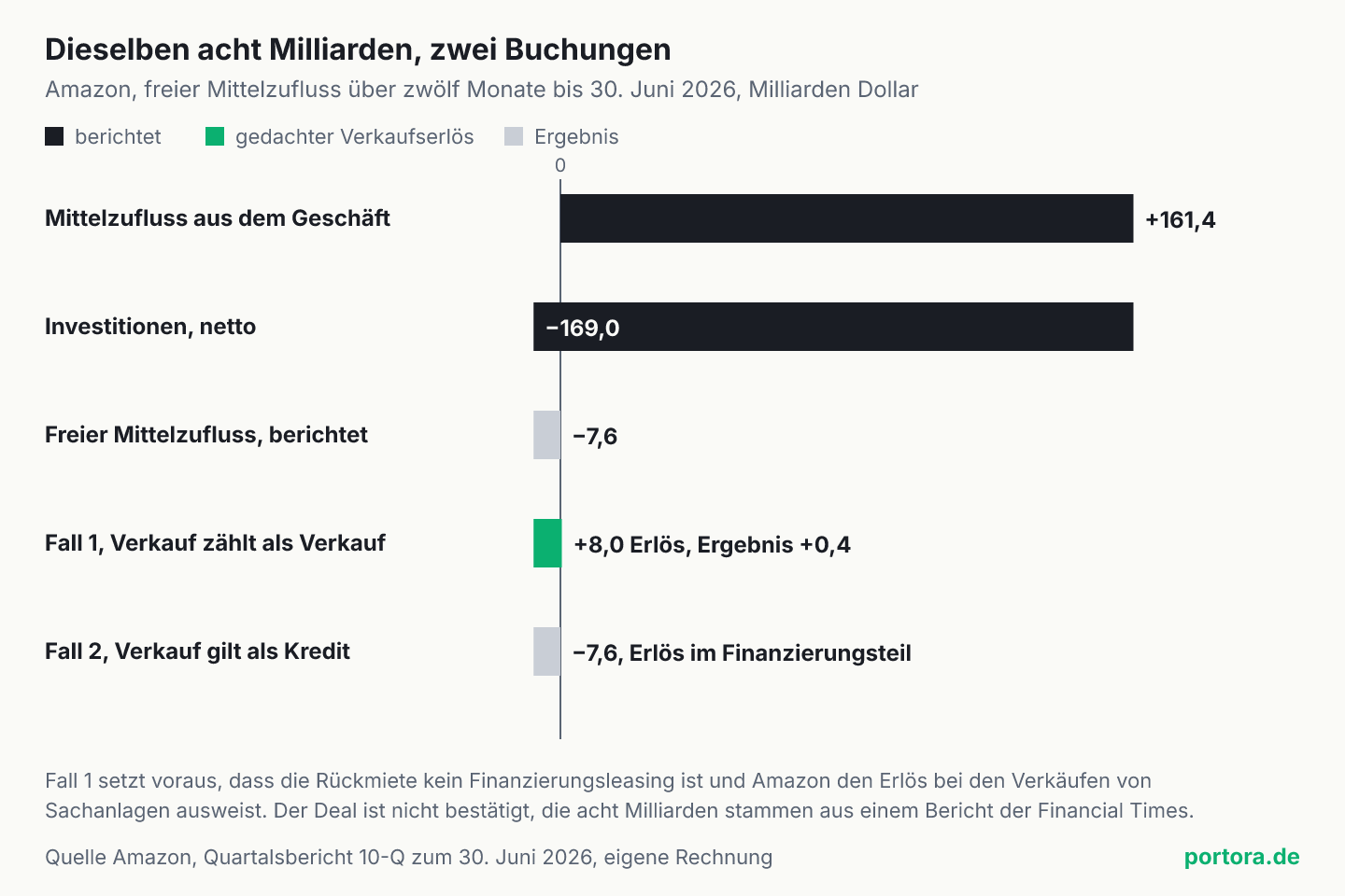 Wasserfall in Milliarden Dollar für Amazons freien Mittelzufluss über zwölf Monate bis 30. Juni 2026. Mittelzufluss aus dem Geschäft plus 161,4, Investitionen netto minus 169,0, berichteter freier Mittelzufluss minus 7,6. Fall 1 mit 8,0 Milliarden Verkaufserlös ergibt plus 0,4. Fall 2, in dem der Verkauf als Kredit gilt, bleibt bei minus 7,6.