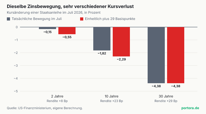 Gruppiertes Balkendiagramm mit drei Laufzeiten. Bei zwei Jahren fällt der Kurs im Juli um 0,15 Prozent, bei einheitlich 29 Basispunkten wären es 0,55 Prozent. Bei zehn Jahren sind es 1,82 gegen 2,29 Prozent. Bei dreißig Jahren sind es in beiden Fällen 4,38 Prozent, weil dort die tatsächliche Bewegung genau 29 Basispunkte betrug.