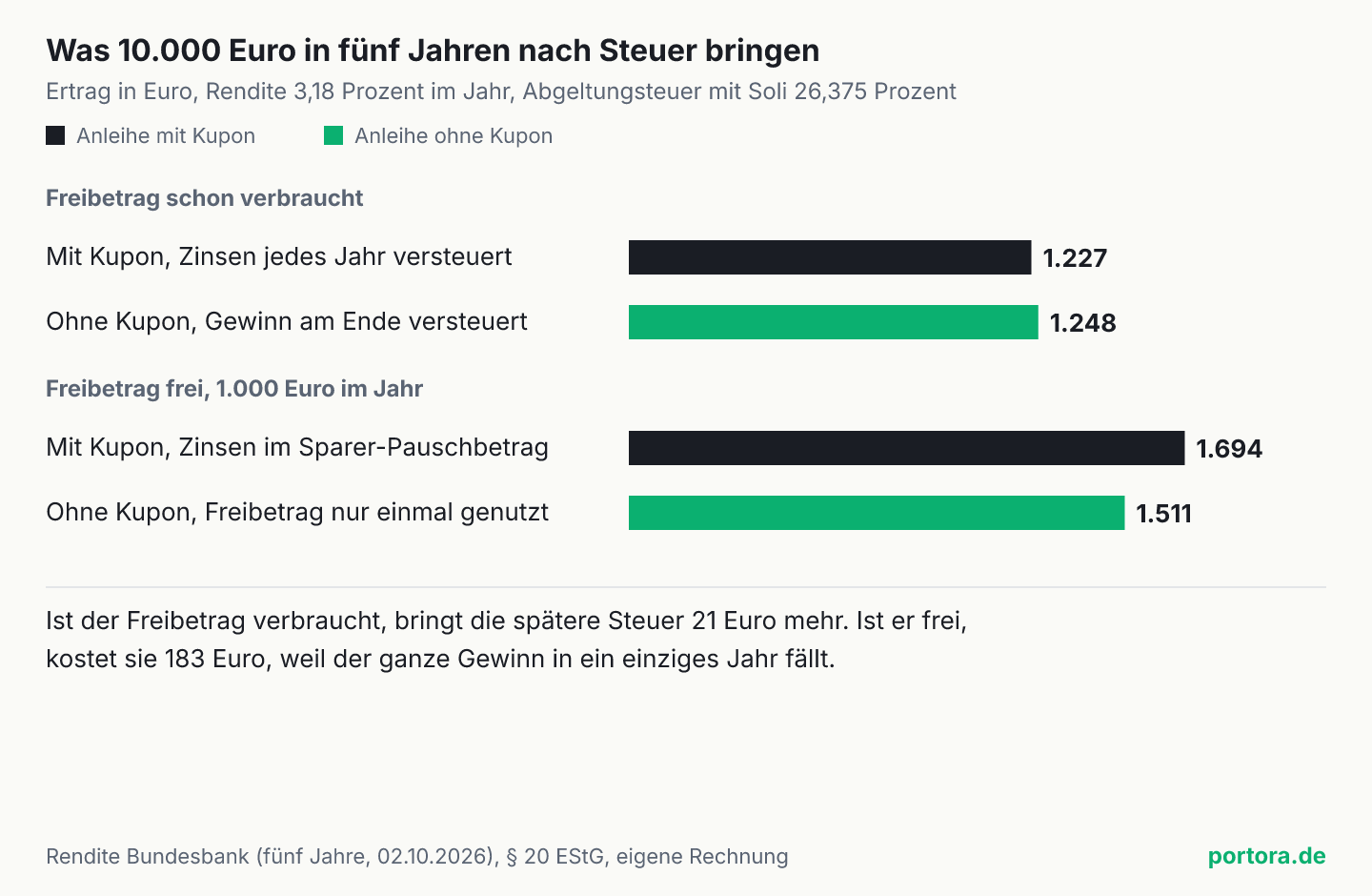 Vier waagerechte Balken, Ertrag nach Steuer auf 10.000 Euro in fünf Jahren bei 3,18 Prozent Rendite. Freibetrag schon verbraucht, mit Kupon 1.227 Euro, ohne Kupon 1.248 Euro. Freibetrag frei, mit Kupon 1.694 Euro, ohne Kupon 1.511 Euro.