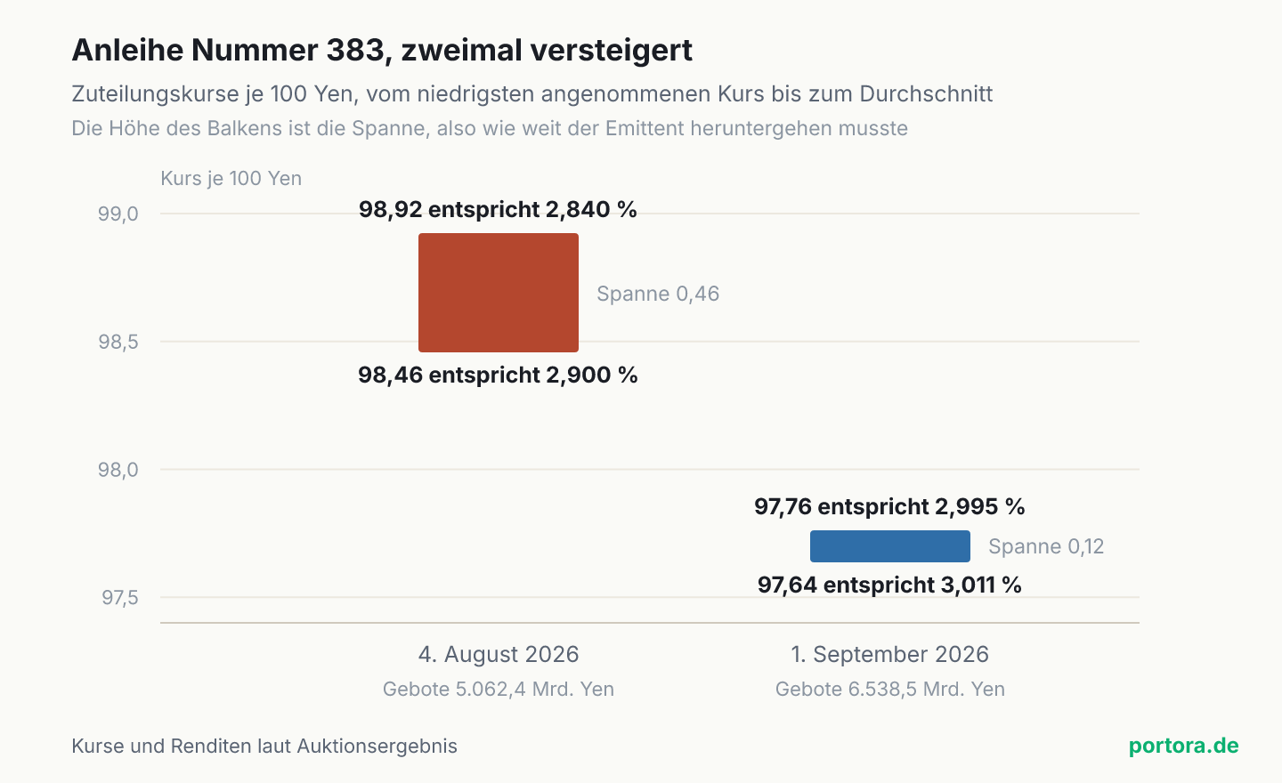 Zwei senkrechte Balken auf einer Kursachse von 97,5 bis 99,0. Der linke Balken steht für die Auktion vom 4. August 2026 und reicht von 98,46 bis 98,92, was Renditen von 2,900 und 2,840 Prozent entspricht. Der rechte Balken steht für den 1. September 2026, liegt deutlich tiefer und reicht nur von 97,64 bis 97,76, also von 3,011 bis 2,995 Prozent. Der rechte Balken ist knapp ein Viertel so hoch wie der linke.