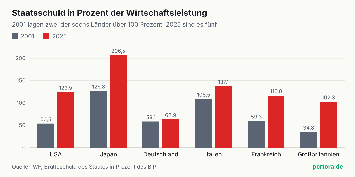 Balkendiagramm mit der Staatsschuld in Prozent der Wirtschaftsleistung für sechs Industriestaaten, jeweils 2001 und 2025. 2001 lagen nur Japan und Italien über 100 Prozent, 2025 liegen alle außer Deutschland darüber.