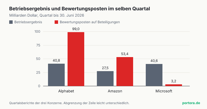 Balkendiagramm mit drei Konzernen. Bei Alphabet und Amazon ist der Bewertungsposten auf Beteiligungen größer als das Betriebsergebnis, bei Microsoft ist er ein kleiner Rest.