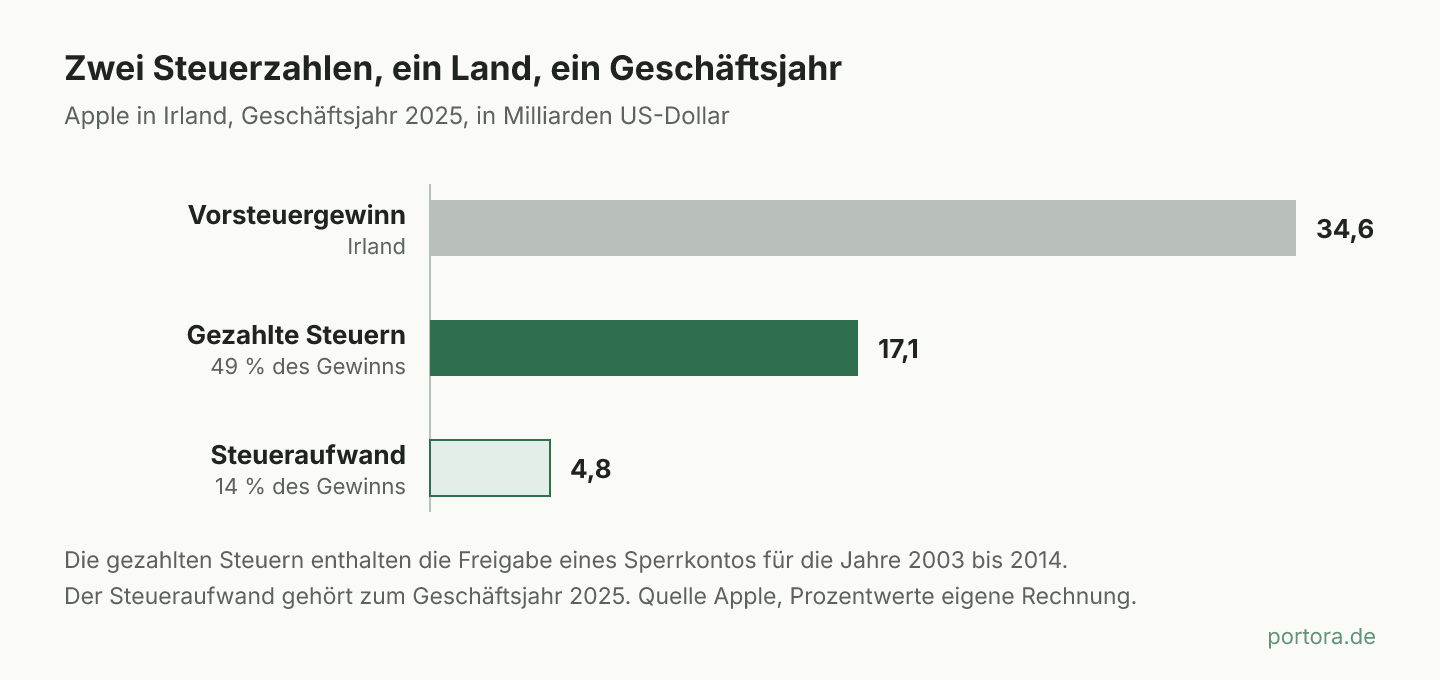 Balkendiagramm mit drei Balken. Der Vorsteuergewinn der irischen Apple-Einheiten von 34,6 Milliarden Dollar als Bezugsgröße, darunter die gezahlten Steuern von 17,1 Milliarden als knapp die Hälfte davon und der Steueraufwand von 4,8 Milliarden als knapp ein Siebtel.