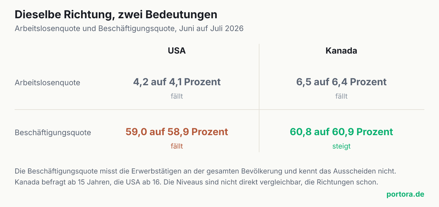 Vergleichstafel USA und Kanada. Die Arbeitslosenquote fällt in beiden Ländern um 0,1 Punkte. Die Beschäftigungsquote fällt in den USA von 59,0 auf 58,9 Prozent und steigt in Kanada von 60,8 auf 60,9 Prozent.