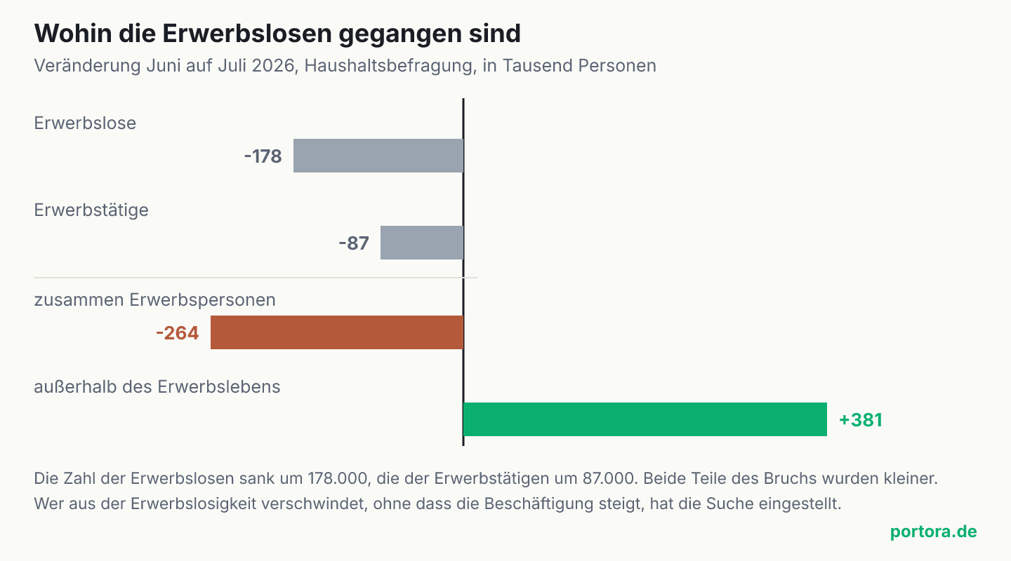 Vier waagerechte Balken zur Veränderung von Juni auf Juli 2026. Erwerbslose minus 178.000, Erwerbstätige minus 87.000, zusammen Erwerbspersonen minus 264.000, außerhalb des Erwerbslebens plus 381.000.