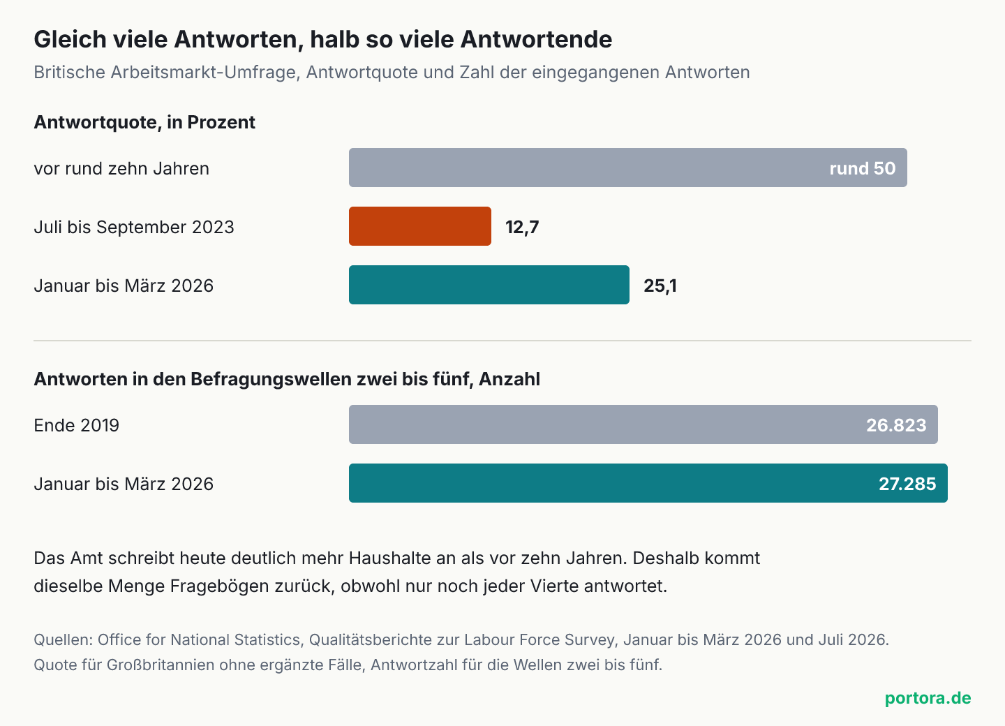Zwei Balkengruppen übereinander. Oben die Antwortquote der britischen Arbeitsmarkt-Umfrage mit rund 50 Prozent vor zehn Jahren, 12,7 Prozent im Zeitraum Juli bis September 2023 und 25,1 Prozent im Zeitraum Januar bis März 2026. Unten die Zahl der eingegangenen Antworten in den Befragungswellen zwei bis fünf mit 26.823 Ende 2019 und 27.285 Anfang 2026, also zwei fast gleich lange Balken.