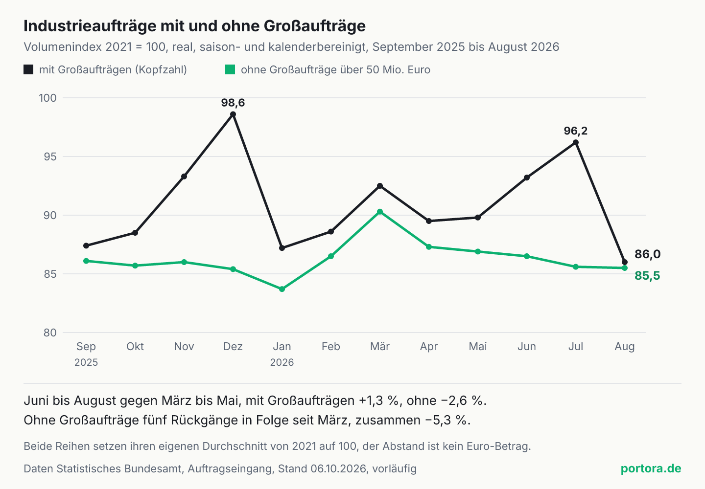 Liniendiagramm des realen Auftragseingangs im Verarbeitenden Gewerbe von September 2025 bis August 2026, Index 2021 gleich 100. Die Linie mit Großaufträgen springt im Dezember 2025 auf 98,6 und im Juli 2026 auf 96,2 und fällt im August auf 86,0. Die Linie ohne Großaufträge steigt bis März 2026 auf 90,3 und sinkt danach fünfmal in Folge bis 85,5 im August. Juni bis August gegen März bis Mai liegt die Reihe mit Großaufträgen 1,3 Prozent höher, die ohne 2,6 Prozent niedriger.