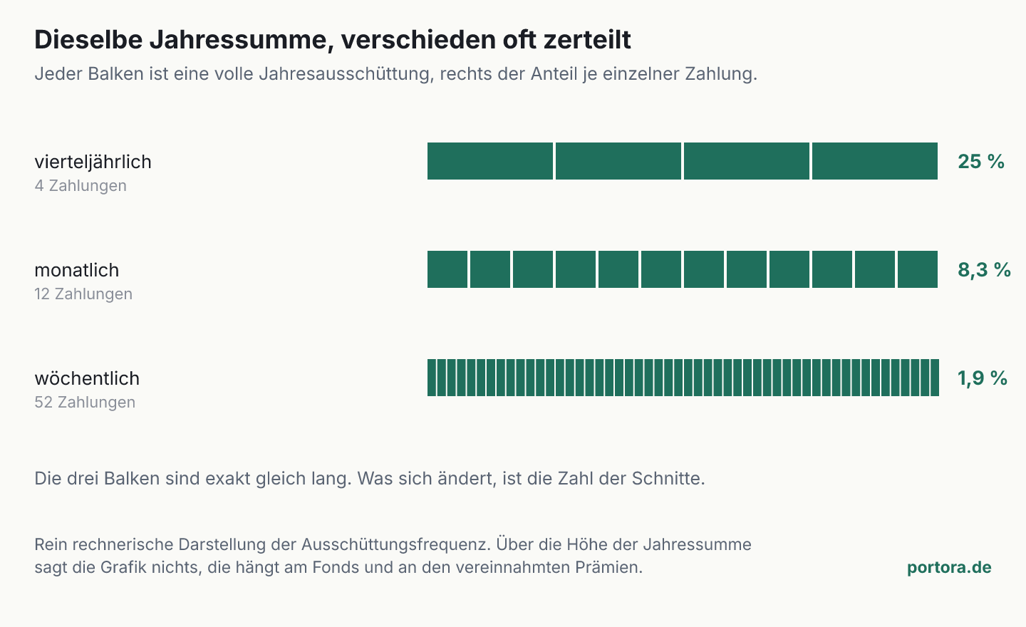 Drei waagerechte Balken von exakt gleicher Länge, jeder steht für eine volle Jahresausschüttung. Der erste ist in 4 Stücke geteilt, der zweite in 12, der dritte in 52. Je Zahlung entfallen 25, 8,3 und 1,9 Prozent der Jahressumme.