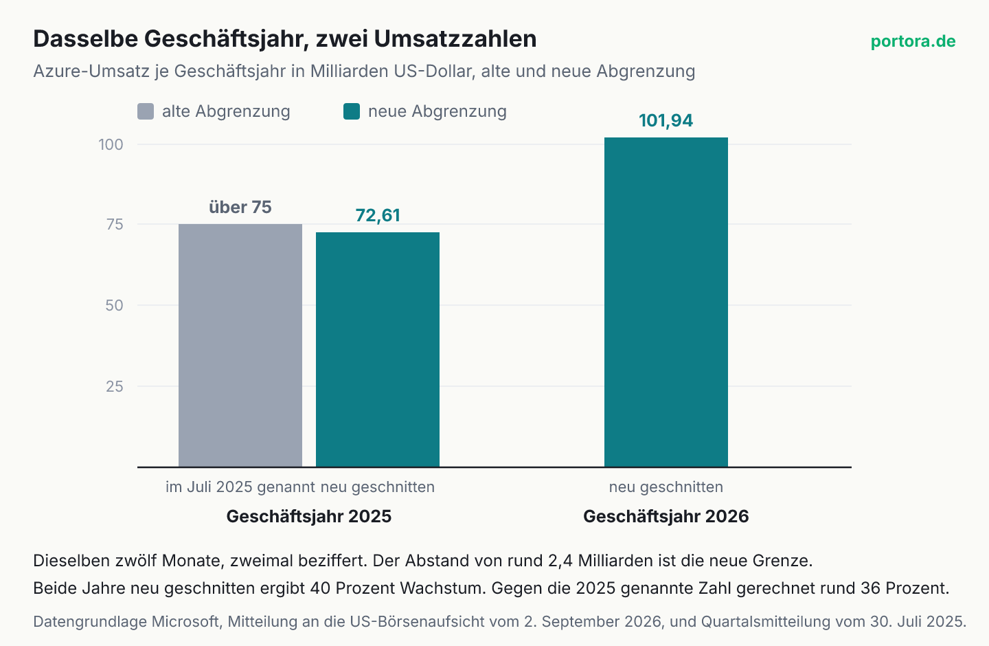 Balkendiagramm mit drei Säulen. Für das Geschäftsjahr 2025 stehen zwei Säulen nebeneinander, die im Juli 2025 genannten über 75 Milliarden Dollar in Grau und die neu geschnittenen 72,61 Milliarden in Grün. Rechts davon das Geschäftsjahr 2026 mit 101,94 Milliarden in der neuen Abgrenzung. Der Abstand zwischen den beiden Werten für 2025 beträgt rund 2,4 Milliarden Dollar.