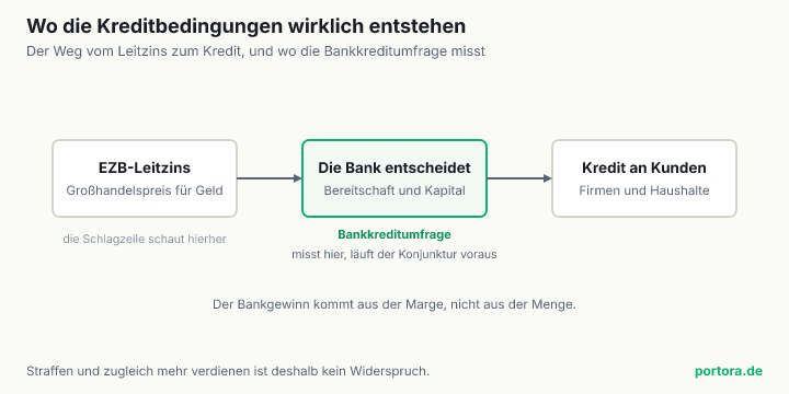 Ablaufdiagramm in drei Kästen. Vom EZB-Leitzins führt ein Pfeil zur Bank, die über Bereitschaft und Kapital entscheidet, und von dort zum Kredit an Firmen und Haushalte. Der mittlere Kasten, den die Bankkreditumfrage misst, ist hervorgehoben.