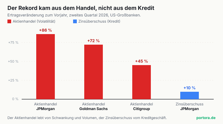 Balkendiagramm der Ertragsveränderung zum Vorjahr im zweiten Quartal 2026. Der Aktienhandel stieg bei JPMorgan um 86 Prozent, bei Goldman Sachs um 72 Prozent und bei Citigroup um 45 Prozent, während der Zinsüberschuss von JPMorgan nur um 10 Prozent zulegte.