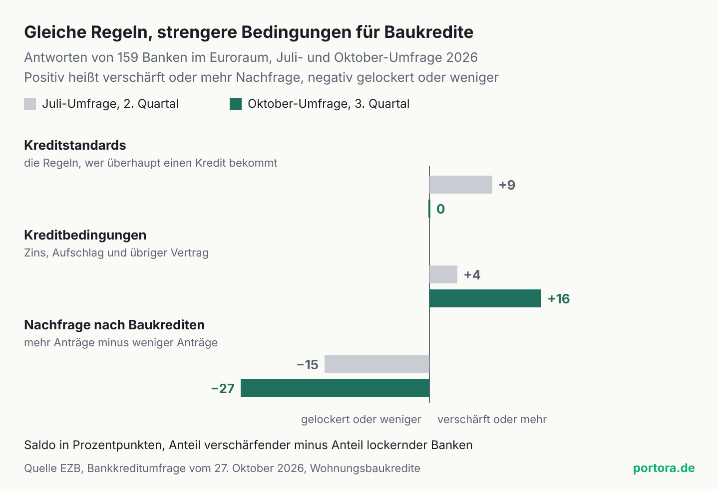 Balkendiagramm mit drei Salden der EZB-Bankkreditumfrage für Baukredite im Euroraum, Juli gegen Oktober 2026. Kreditstandards plus 9 im Juli und 0 im Oktober, Kreditbedingungen plus 4 und plus 16, Nachfrage minus 15 und minus 27.