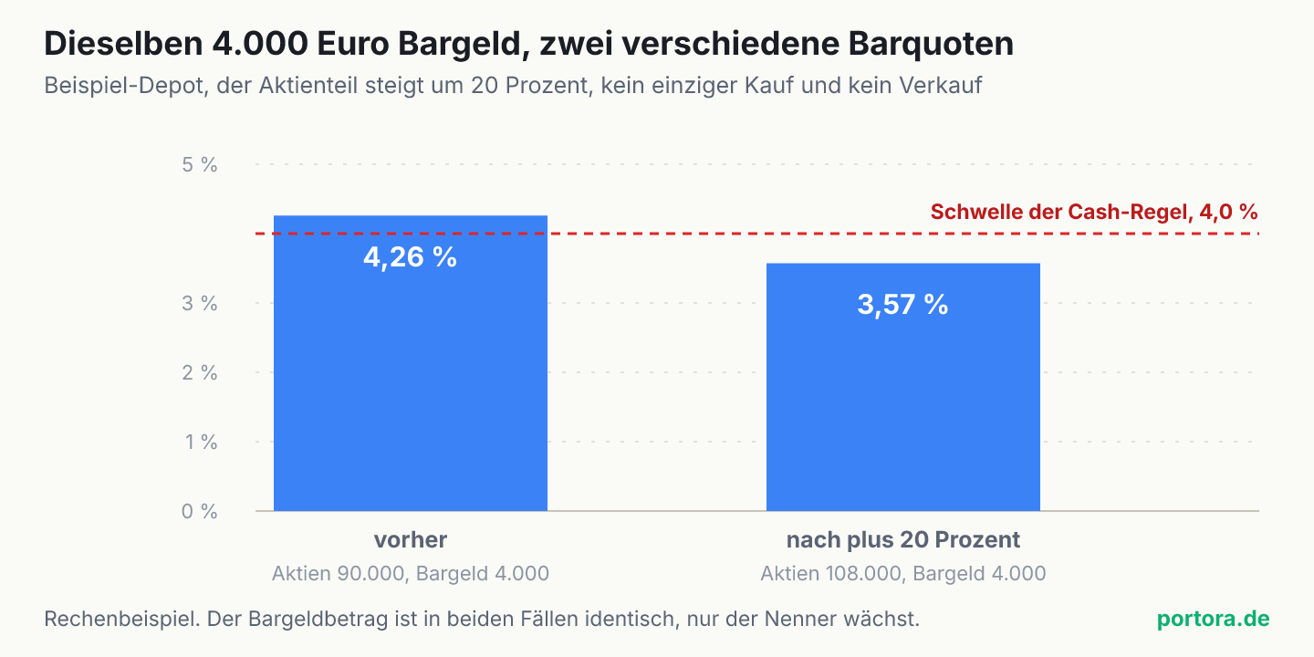 Zwei Balken zeigen die Barquote desselben Beispiel-Depots. Vor dem Kursanstieg 4,26 Prozent, danach 3,57 Prozent. Eine gestrichelte Linie markiert die Schwelle von 4,0 Prozent, die dabei unterschritten wird, obwohl der Bargeldbetrag mit 4.000 Euro in beiden Fällen gleich bleibt.