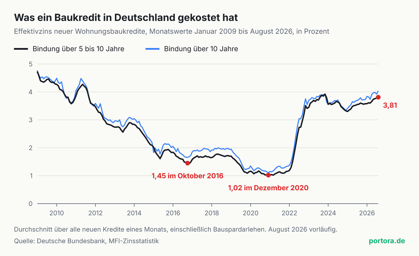 Liniendiagramm des Effektivzinses neuer Wohnungsbaukredite in Deutschland von Januar 2009 bis August 2026. Bei einer Bindung über 5 bis 10 Jahre fällt der Zins von 4,73 Prozent auf 1,45 Prozent im Oktober 2016 und 1,02 Prozent im Dezember 2020 und steigt danach auf 3,81 Prozent im August 2026. Die Reihe über 10 Jahre liegt meist etwas darüber und endet bei 4,04 Prozent.