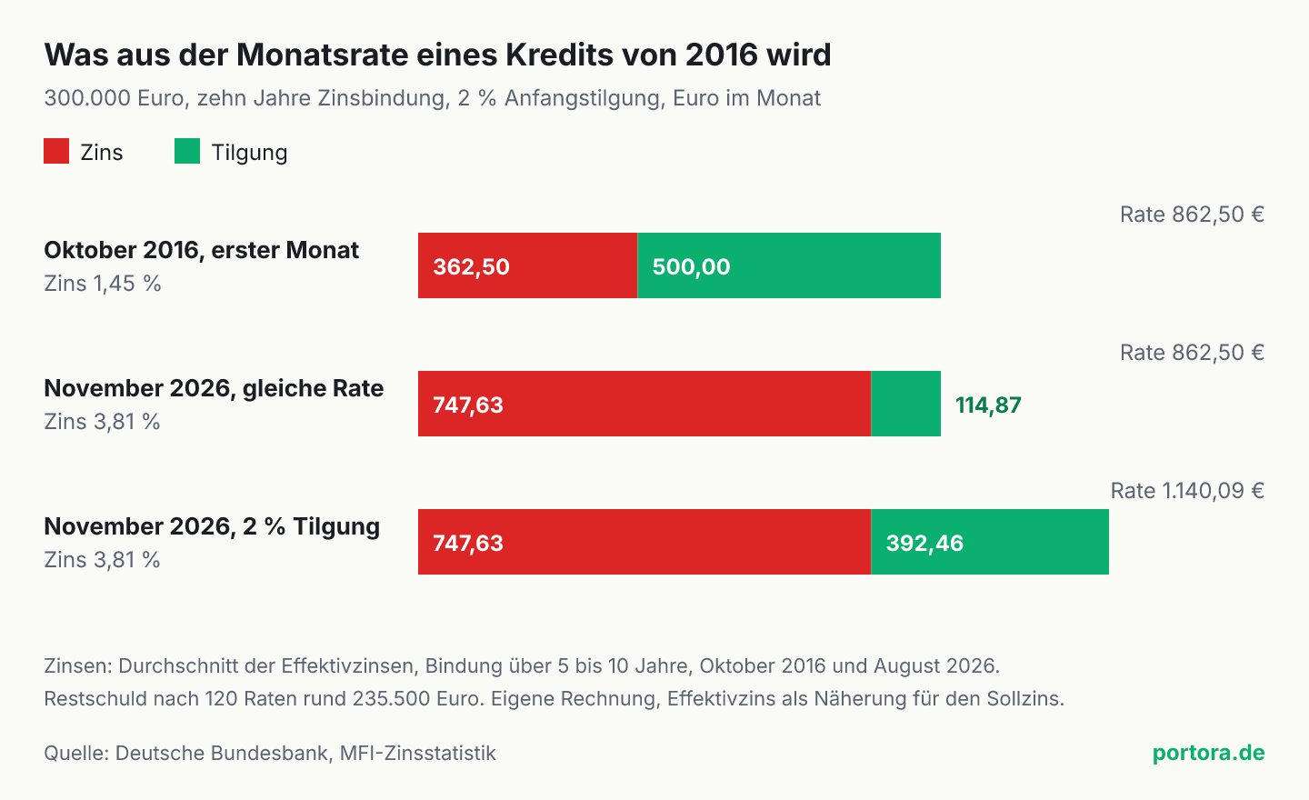 Drei waagerechte Balken zur Monatsrate eines Kredits über 300.000 Euro. Oktober 2016 bei 1,45 Prozent Zins 362,50 Euro Zins und 500 Euro Tilgung. November 2026 bei gleicher Rate und 3,81 Prozent 747,63 Euro Zins und 114,87 Euro Tilgung. Mit 2 Prozent Tilgung auf die Restschuld 747,63 Euro Zins und 392,46 Euro Tilgung, zusammen 1.140,09 Euro.