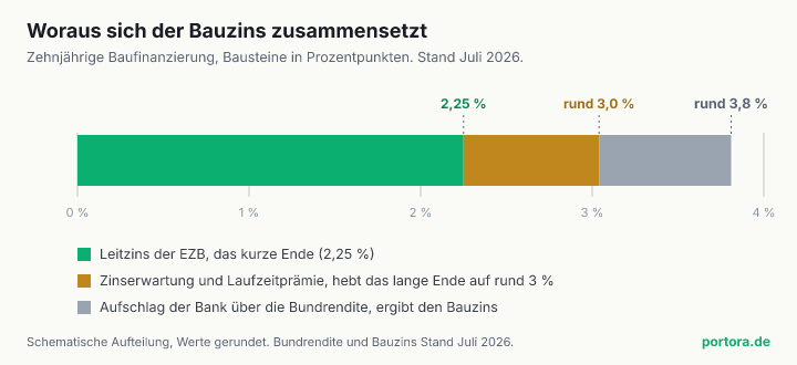 Waagerechter Balken, der einen Bauzins von rund 3,8 Prozent in drei Bausteine zerlegt. Der erste und größte Teil ist der EZB-Leitzins von 2,25 Prozent, darauf ein Aufschlag aus Zinserwartung und Laufzeitprämie bis rund 3 Prozent, dann ein Bankaufschlag bis rund 3,8 Prozent.