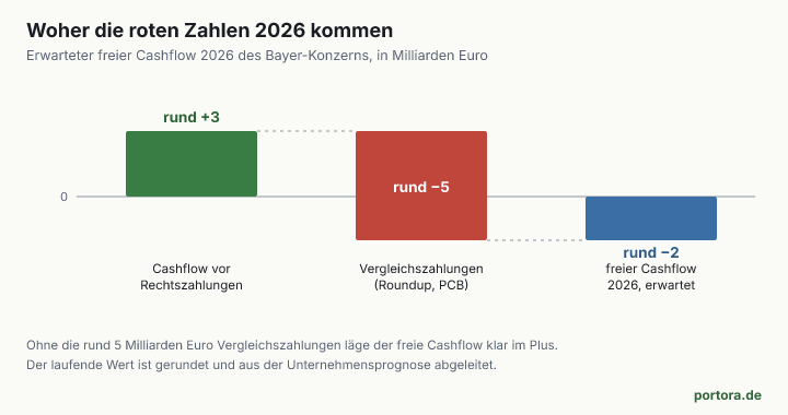 Wasserfall-Diagramm aus drei Balken. Der laufende Cashflow von rund plus 3 Milliarden Euro wird durch rund 5 Milliarden Euro Vergleichszahlungen auf einen freien Cashflow von rund minus 2 Milliarden Euro gedrückt.