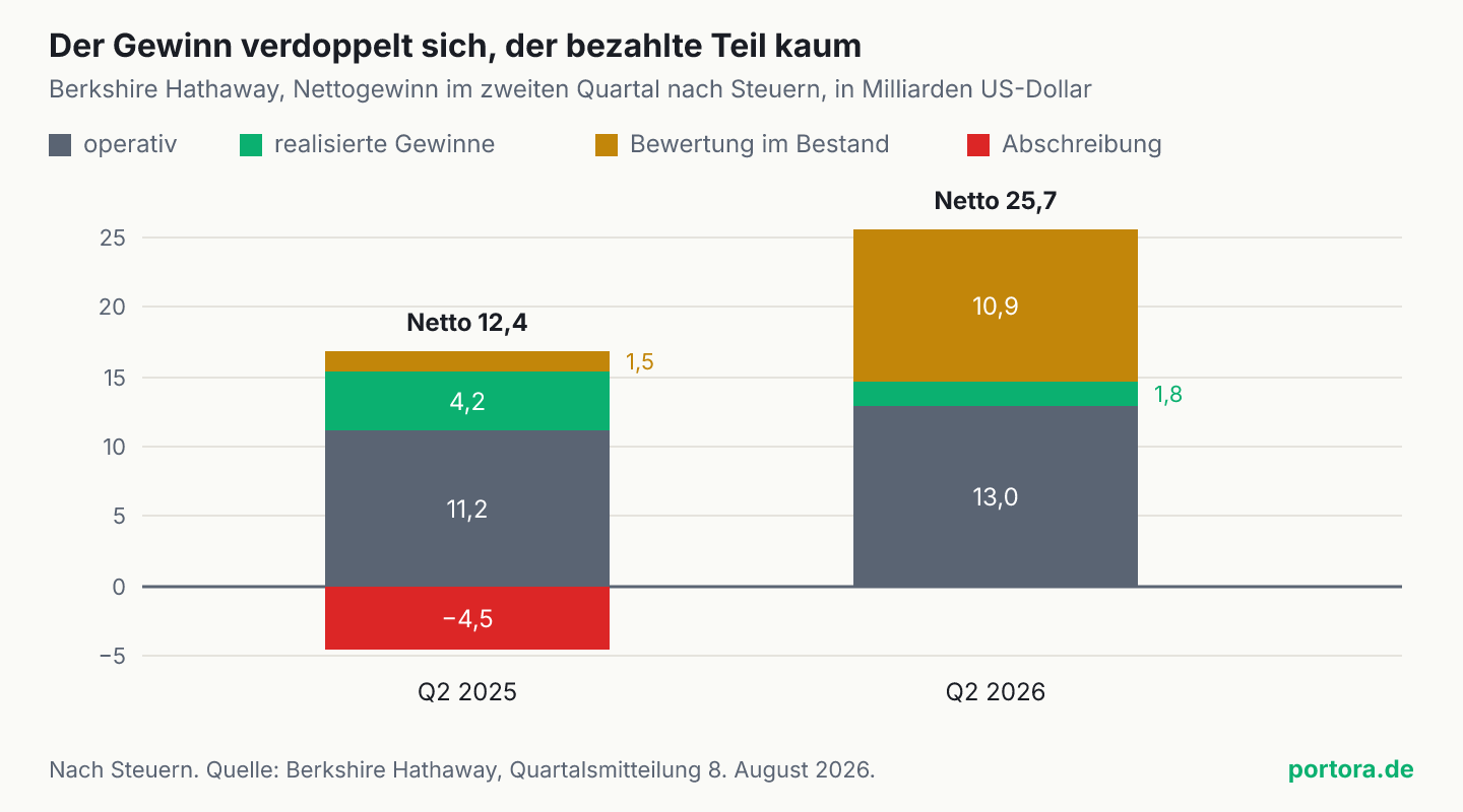 Zwei gestapelte Balken für das zweite Quartal 2025 und 2026. 2025 ergibt sich der Nettogewinn von 12,4 Milliarden Dollar aus 11,2 operativ, 4,2 realisierten Gewinnen, 1,5 Bewertung und minus 4,5 Abschreibung. 2026 ergeben 13,0 operativ, 1,8 realisiert und 10,9 Bewertung zusammen 25,7 Milliarden.